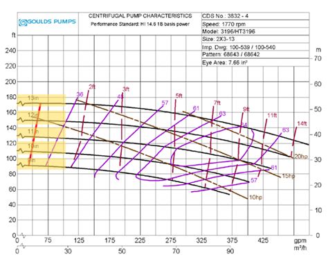 fristam centrifugal pump curves|fristam pump performance chart.